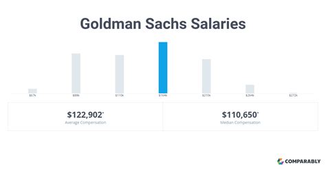 goldman sachs employee salary
